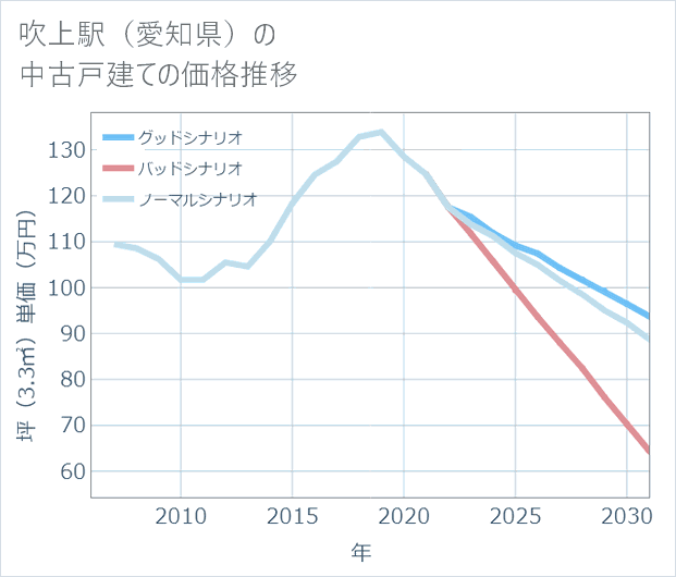吹上駅(愛知県)の中古戸建て価格推移