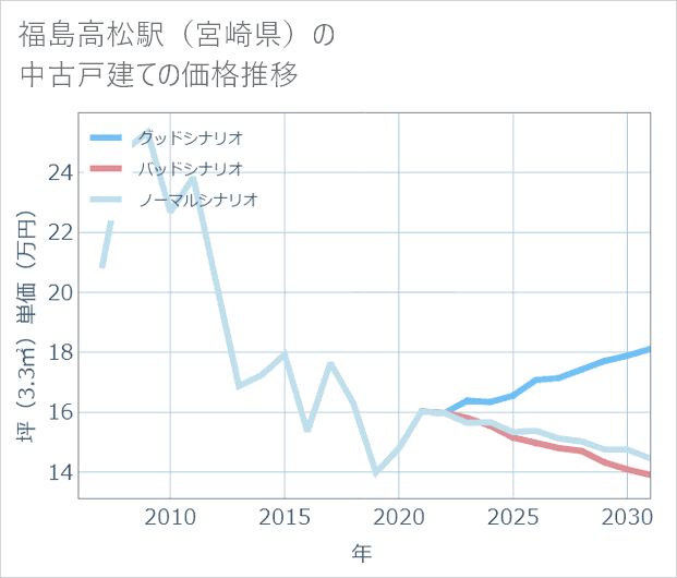 福島高松駅(宮崎県)の中古戸建て価格推移