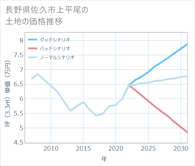 長野県佐久市上平尾の土地価格推移