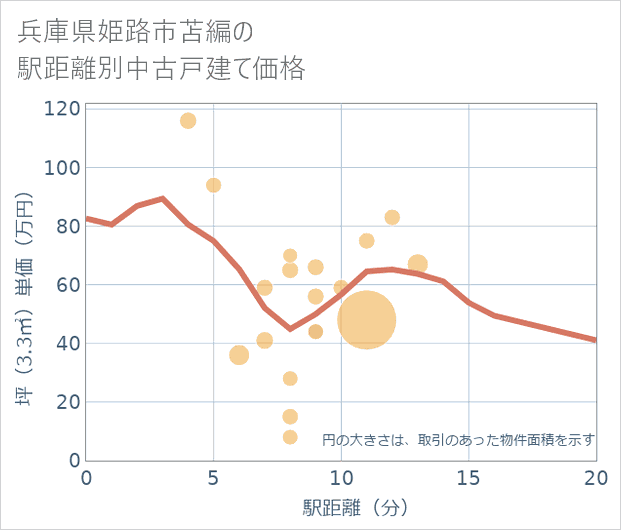 兵庫県姫路市苫編の徒歩距離別の中古戸建て坪単価