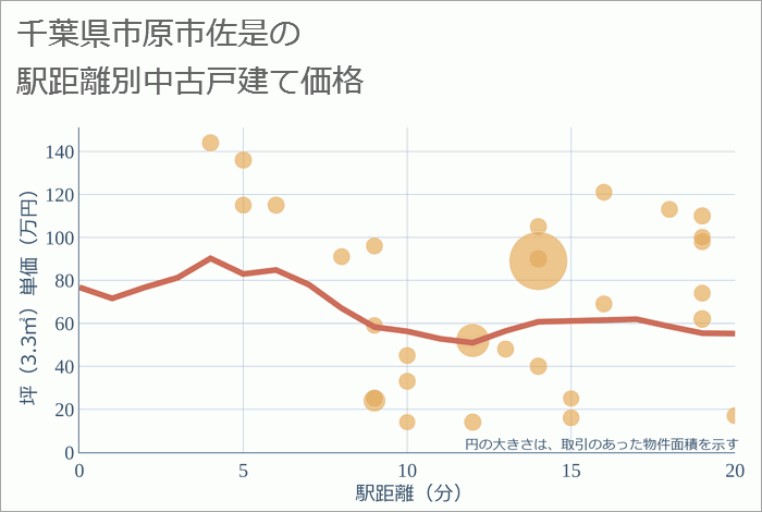 千葉県市原市佐是の徒歩距離別の中古戸建て坪単価