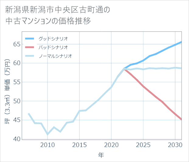新潟県新潟市中央区古町通の中古マンション価格推移