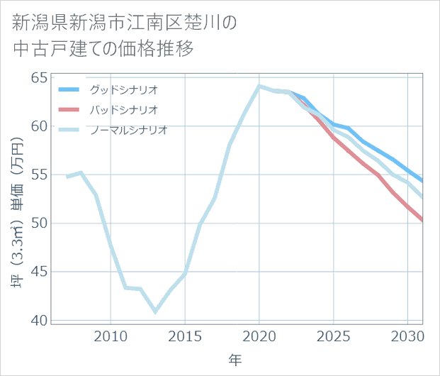 新潟県新潟市江南区楚川の中古戸建て価格推移