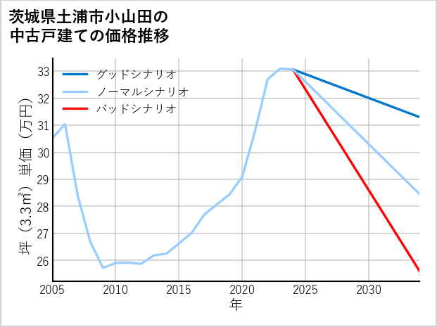 茨城県土浦市小山田の中古戸建て価格推移