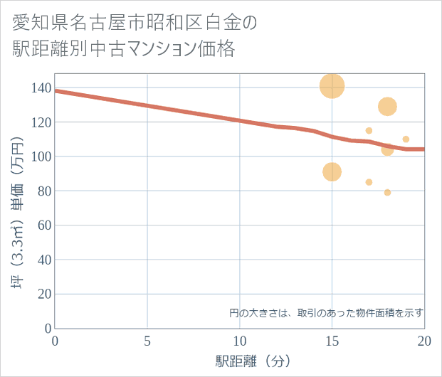 愛知県名古屋市昭和区白金の徒歩距離別の中古マンション坪単価