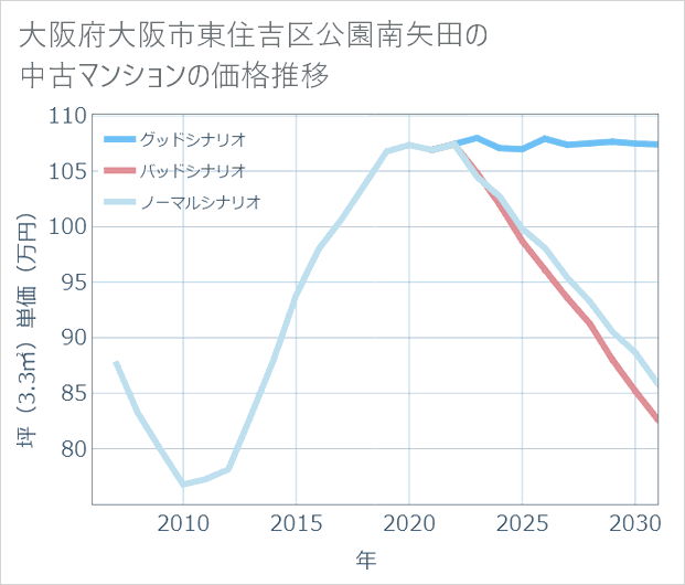 大阪府大阪市東住吉区公園南矢田の中古マンション価格推移