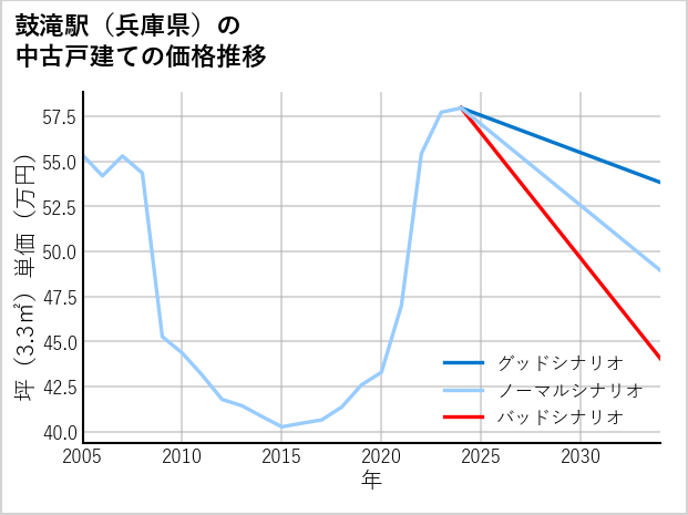 鼓滝駅（兵庫県）の中古戸建て価格推移