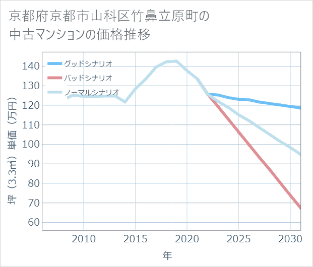 京都府京都市山科区竹鼻立原町の中古マンション価格推移