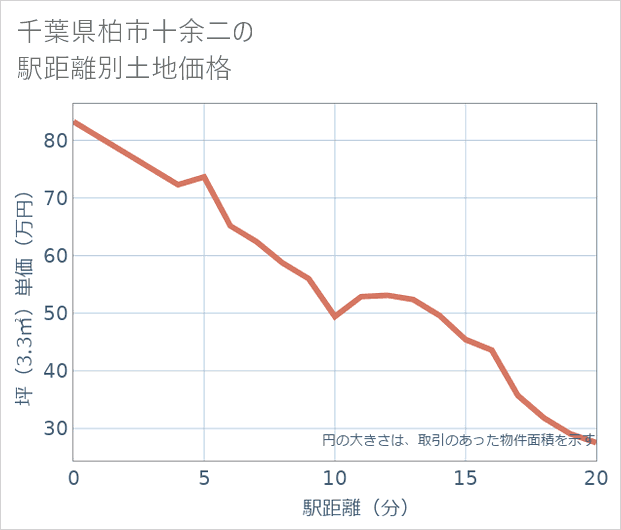 千葉県柏市十余二の徒歩距離別の土地坪単価