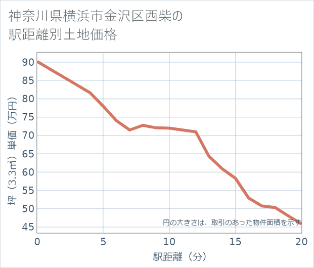 神奈川県横浜市金沢区西柴の徒歩距離別の土地坪単価