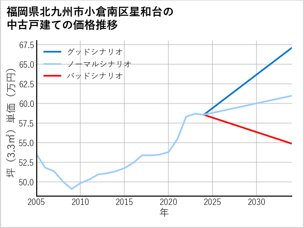 福岡県北九州市小倉南区星和台の中古戸建て価格推移