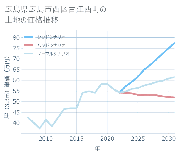広島県広島市西区古江西町の土地価格推移
