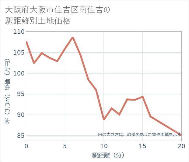大阪府大阪市住吉区南住吉の徒歩距離別の土地坪単価