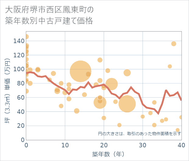 大阪府堺市西区鳳東町の築年数別の中古戸建て坪単価