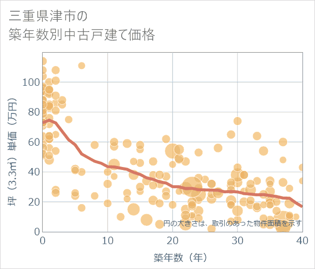 三重県津市の築年数別の中古戸建て坪単価