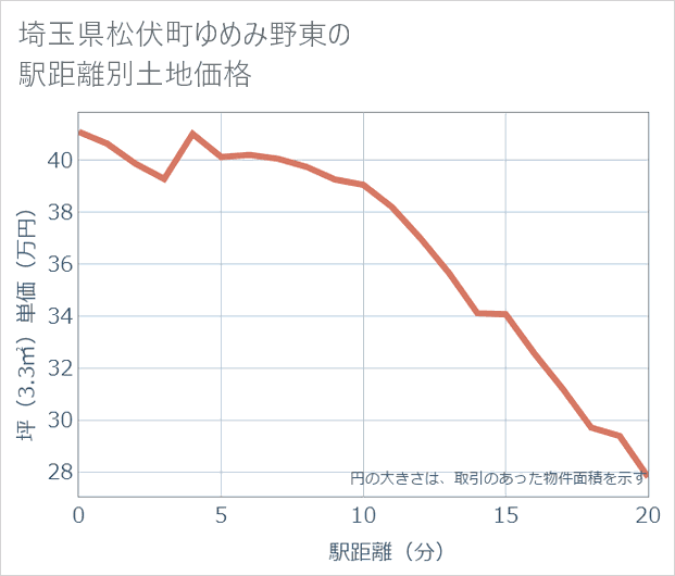 埼玉県松伏町ゆめみ野東の徒歩距離別の土地坪単価