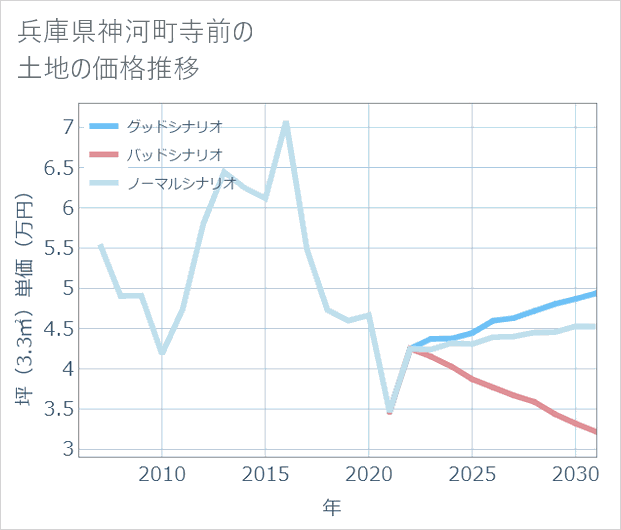 兵庫県神河町寺前の土地価格推移