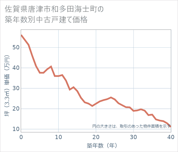 佐賀県唐津市和多田海士町の築年数別の中古戸建て坪単価
