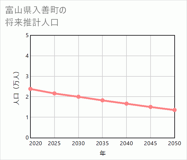 入善町の将来推計人口