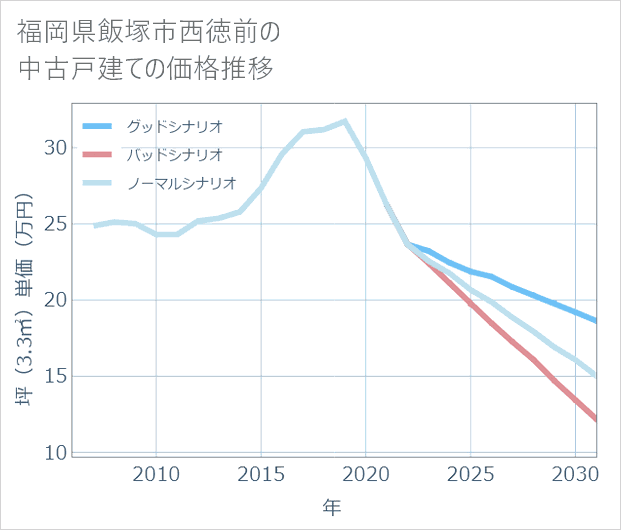 福岡県飯塚市西徳前の中古戸建て価格推移