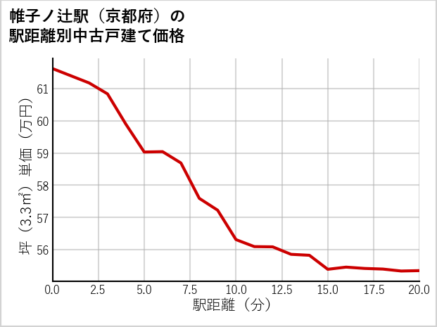 帷子ノ辻駅（京都府）の徒歩距離別の中古戸建て坪単価