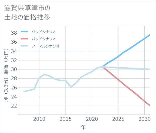 滋賀県草津市の土地価格推移