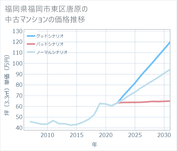 福岡県福岡市東区唐原の中古マンション価格推移