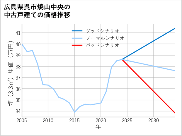 広島県呉市焼山中央の中古戸建て価格推移