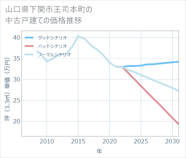 山口県下関市王司本町の中古戸建て価格推移