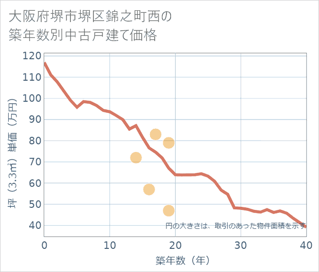 大阪府堺市堺区錦之町西の築年数別の中古戸建て坪単価