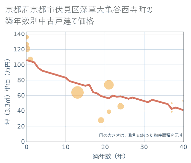 京都府京都市伏見区深草大亀谷西寺町の築年数別の中古戸建て坪単価