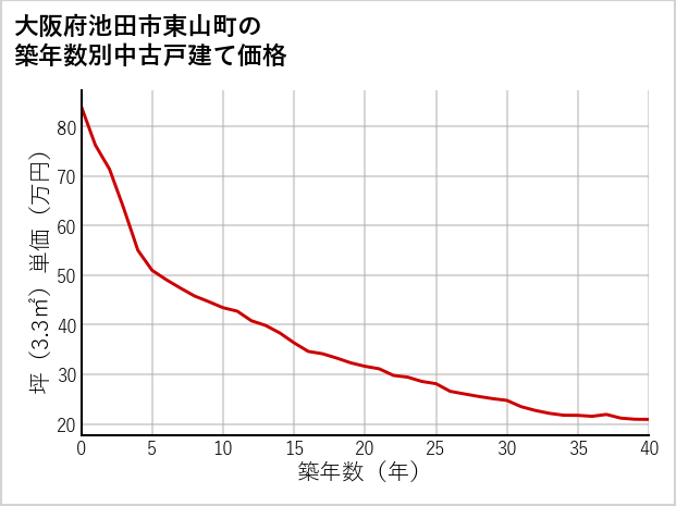 大阪府池田市東山町の築年数別の中古戸建て坪単価