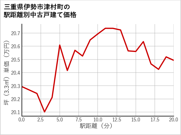 三重県伊勢市津村町の徒歩距離別の中古戸建て坪単価