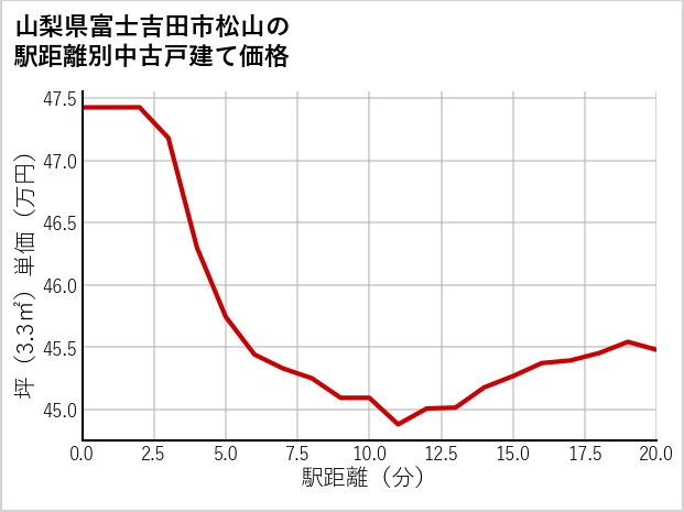 山梨県富士吉田市松山の徒歩距離別の中古戸建て坪単価