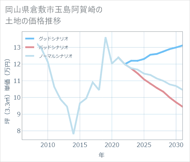 岡山県倉敷市玉島阿賀崎の土地価格推移