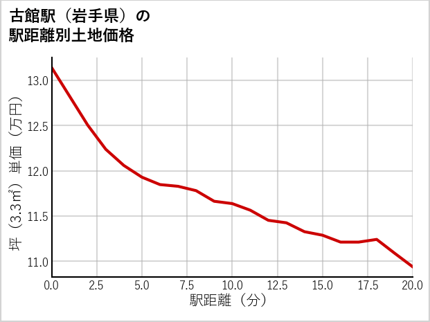 古館駅（岩手県）の徒歩距離別の土地坪単価