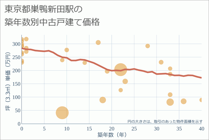 巣鴨新田駅（東京都）の築年数別の中古戸建て坪単価