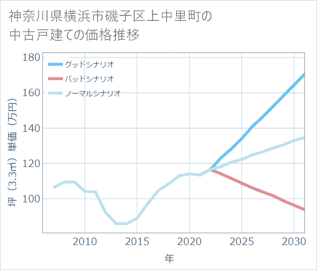 神奈川県横浜市磯子区上中里町の中古戸建て価格推移
