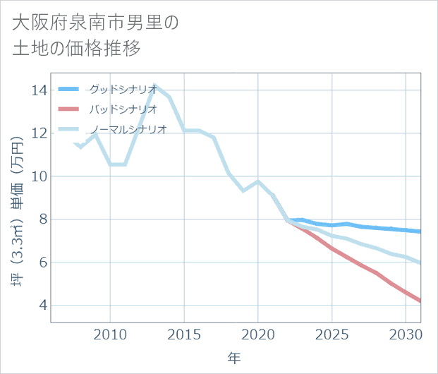 大阪府泉南市男里の土地価格推移