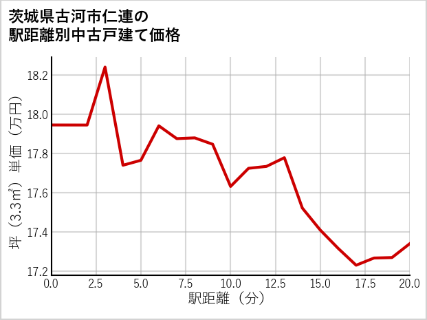 茨城県古河市仁連の徒歩距離別の中古戸建て坪単価