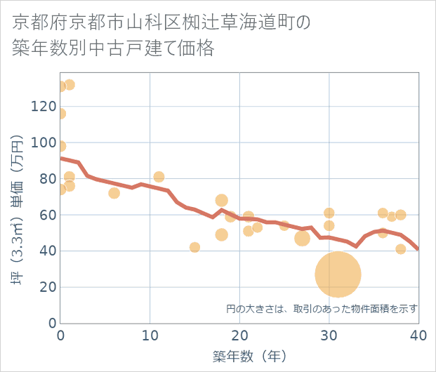 京都府京都市山科区椥辻草海道町の築年数別の中古戸建て坪単価