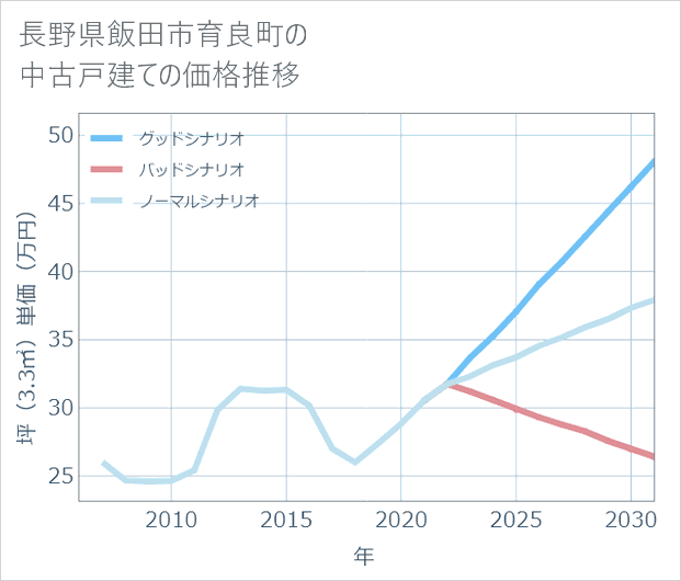 長野県飯田市育良町の中古戸建て価格推移