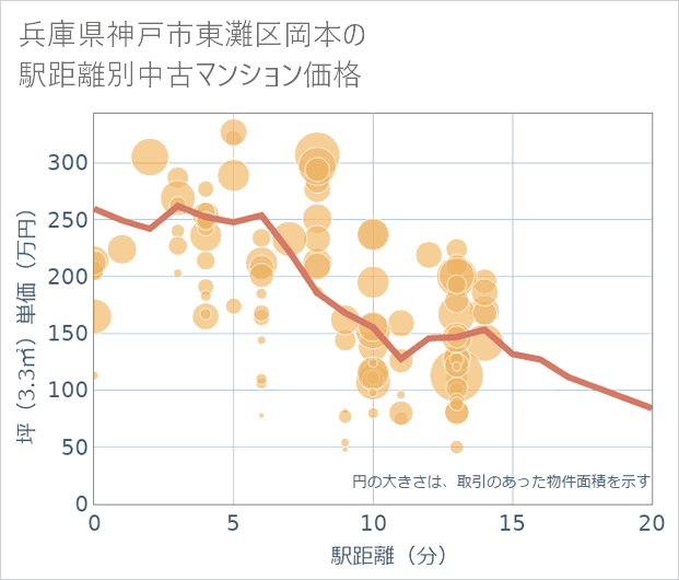 兵庫県神戸市東灘区岡本の徒歩距離別の中古マンション坪単価
