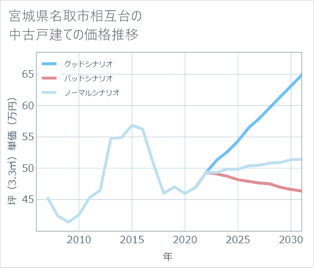 宮城県名取市相互台の中古戸建て価格推移