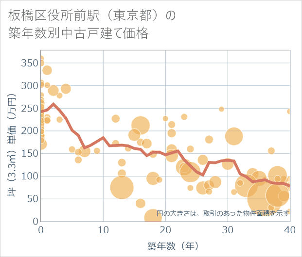 板橋区役所前駅(東京都)の築年数別の中古戸建て坪単価