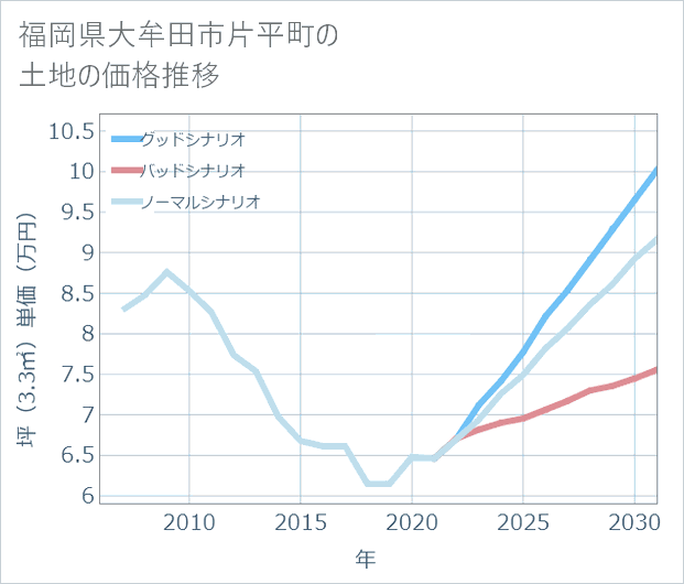 福岡県大牟田市片平町の土地価格推移