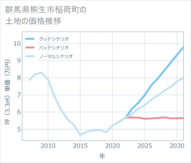 群馬県桐生市稲荷町の土地価格推移