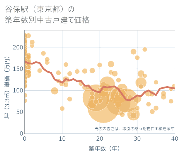 谷保駅(東京都)の築年数別の中古戸建て坪単価