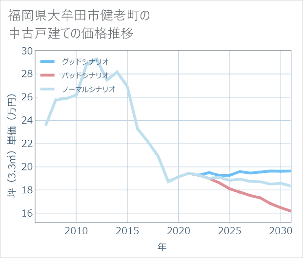 福岡県大牟田市健老町の中古戸建て価格推移