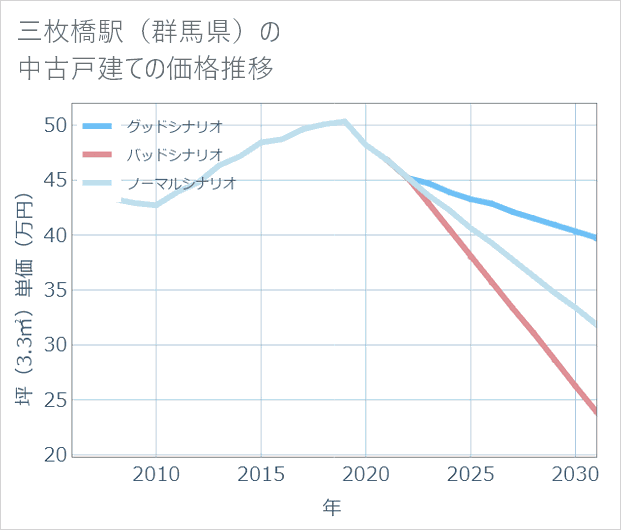 三枚橋駅(群馬県)の中古戸建て価格推移